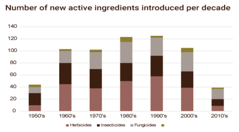 A graph of the number of new active ingredients introduced per decade