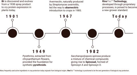 Timeline of Biological Active Ingredients